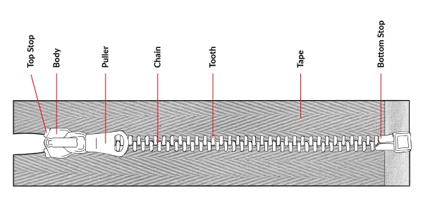 Partes de la cremallera